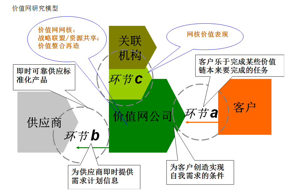 价值网研究模型