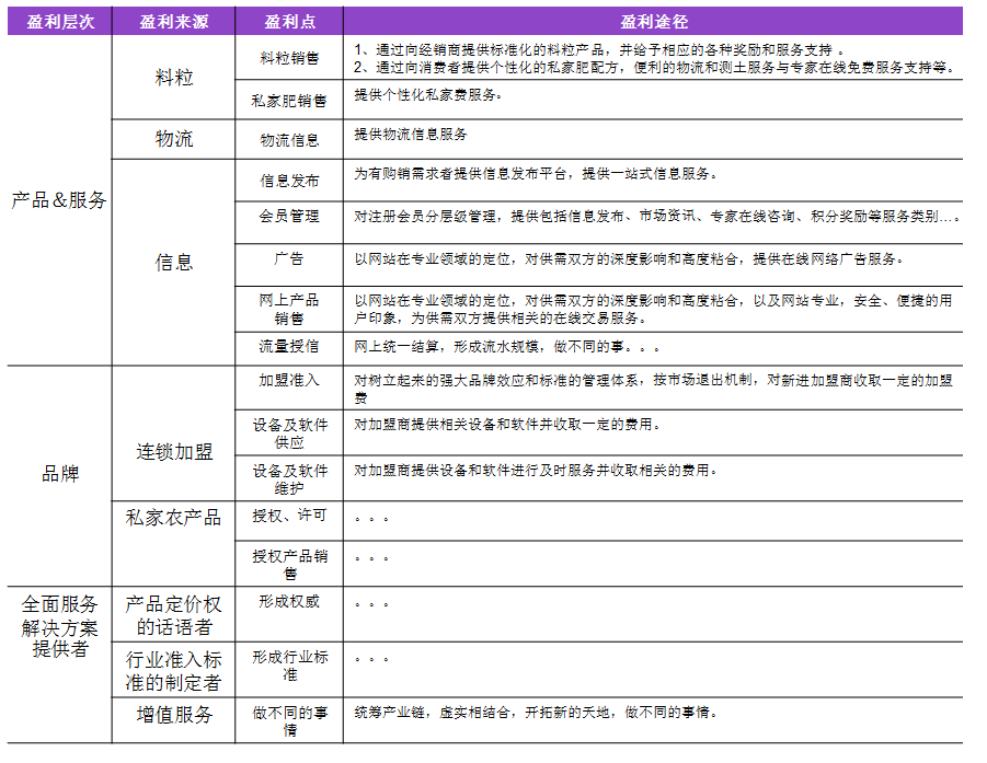 基于企业价值链支撑的赢利模式分析--盈利点分析