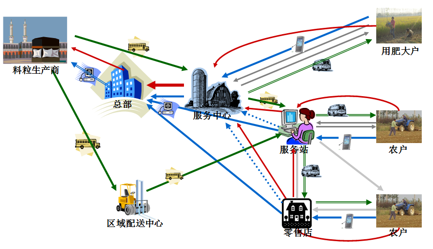 公司成功运营的关键在于整合物流价值链