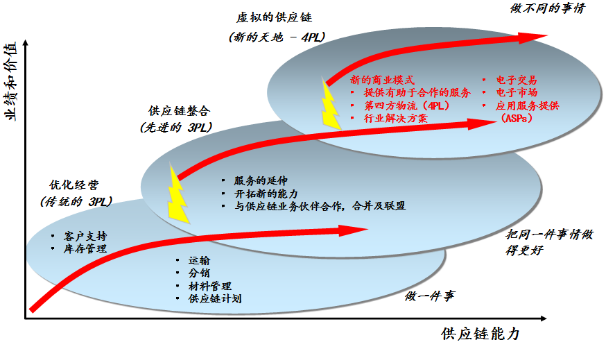 支撑商业模式的物流运作发展方向