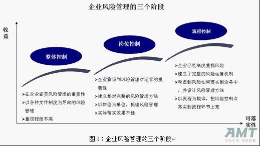 企业全面风险防范和管理的应用的三个阶段