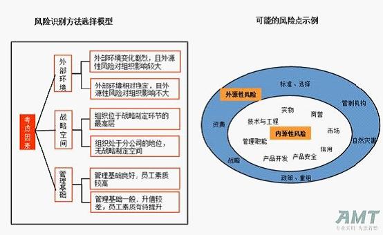 风险识别方法选择模型