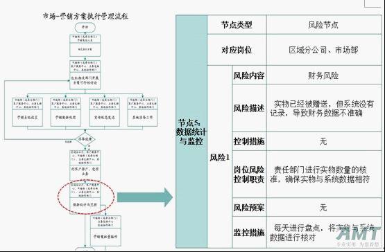 流程梳理和环节风险分析的各种工具和方法