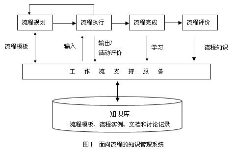 面向流程的知识管理系统