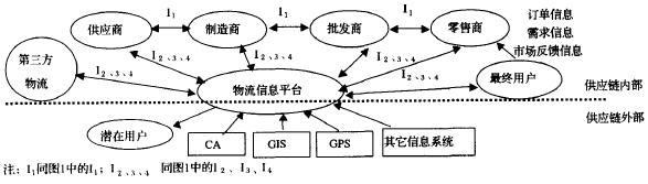 供应链管理咨询